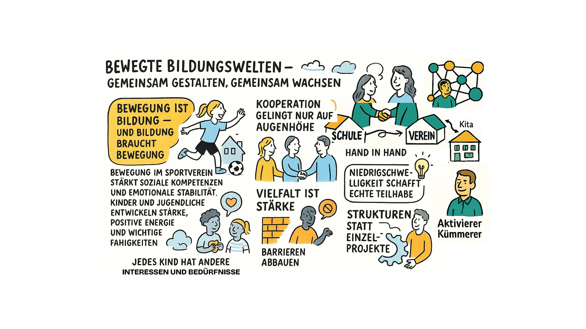 Mehrere Illustrationen zeigen Menschen in verschiedenen Bildungssituationen, verbunden durch Pfeile und Textfelder. Oben steht der Titel 'BEWEGTE BILDUNGSWELTEN – GEMEINSAM GESTALTEN, GEMEINSAM WACHSEN'. Eine Frau spielt Fußball, daneben steht der Text 'BEWEGUNG IST BILDUNG UND BILDUNG BRAUCHT BEWEGUNG'. Weitere Textfelder erläutern, dass Bewegung im Sportverein soziale Kompetenz und emotionale Stabilität stärkt und Kinder und Jugendliche wichtige Fähigkeiten entwickeln. Eine Gruppe von Menschen steht zusammen mit dem Text 'KOOPERATION GELINGT NUR AUF AUGENHÖHE'. Ein weiteres Textfeld nennt 'VIELFALT IST STÄRKE' und 'BARRIEREN ABBAUEN'. Eine Illustration zeigt eine Hand, die eine andere hält, mit dem Text 'HAND IN HAND'. Weitere Textfelder lauten 'NIEDRIGSCHWELLIGKEIT SCHAFFT ECHTE TEILHABE', 'STRUKTUREN STATT EINZELPROJEKTE' und 'AKTIVIERER KÜMMERER'. Symbole für Schule, Verein und Kita sind ebenfalls dargestellt. Insgesamt vermittelt die Illustration die Bedeutung von Bewegung, Kooperation und inklusiven Strukturen in Bildungswelten.