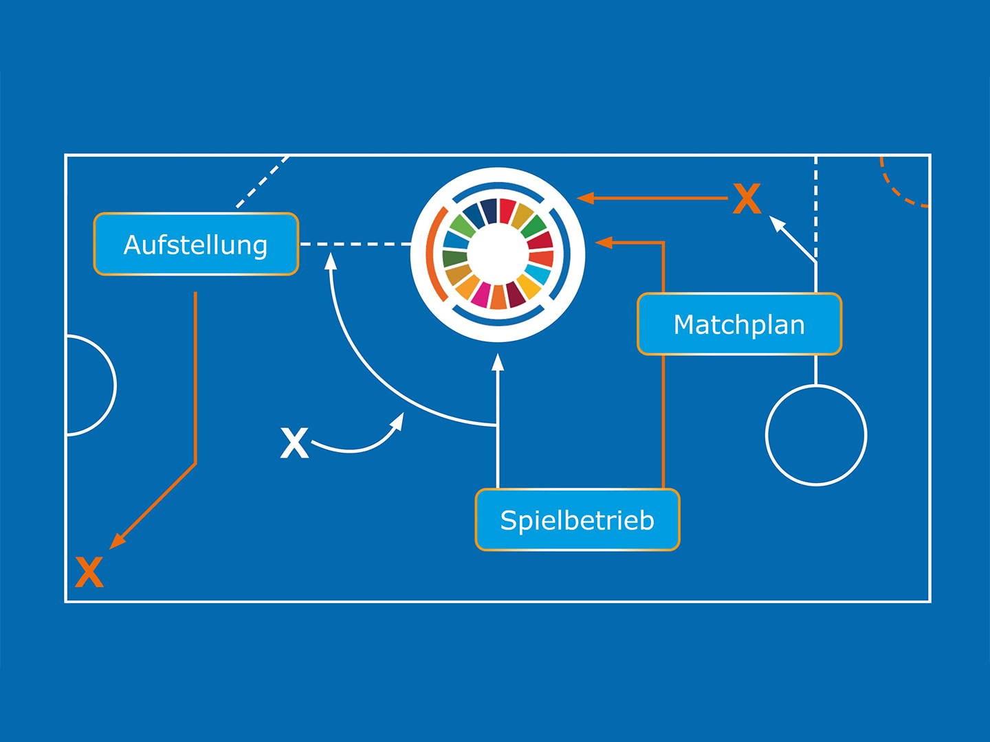 Diagramm mit einem zentralen Kreis, der verschiedene strategische Elemente des Spiels darstellt. Um den Kreis herum sind Begriffe wie "Aufstellung", "Matchplan" und "Spielbetrieb" angeordnet, verbunden durch Linien und Pfeile, die die Beziehungen zwischen den Konzepten verdeutlichen. Hintergrund in Blau.