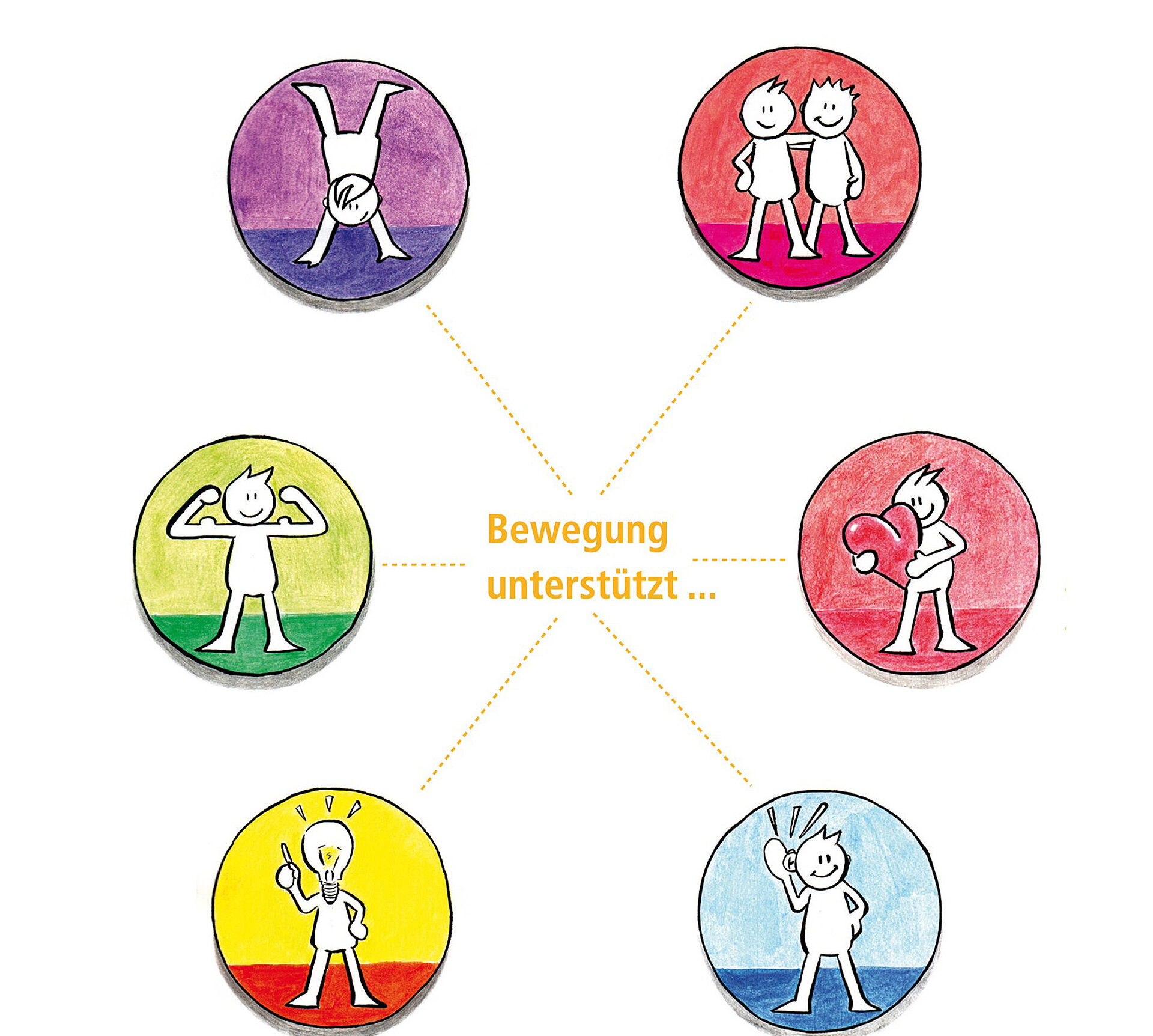 Illustration mit sieben bunten Kreisen, die verschiedene Aktivitäten darstellen, die Bewegung unterstützen. In der Mitte steht der Text "Bewegung unterstützt ...". Die Aktivitäten umfassen: Yoga, Teamarbeit, Krafttraining, Fitness, Freude und Kommunikation.