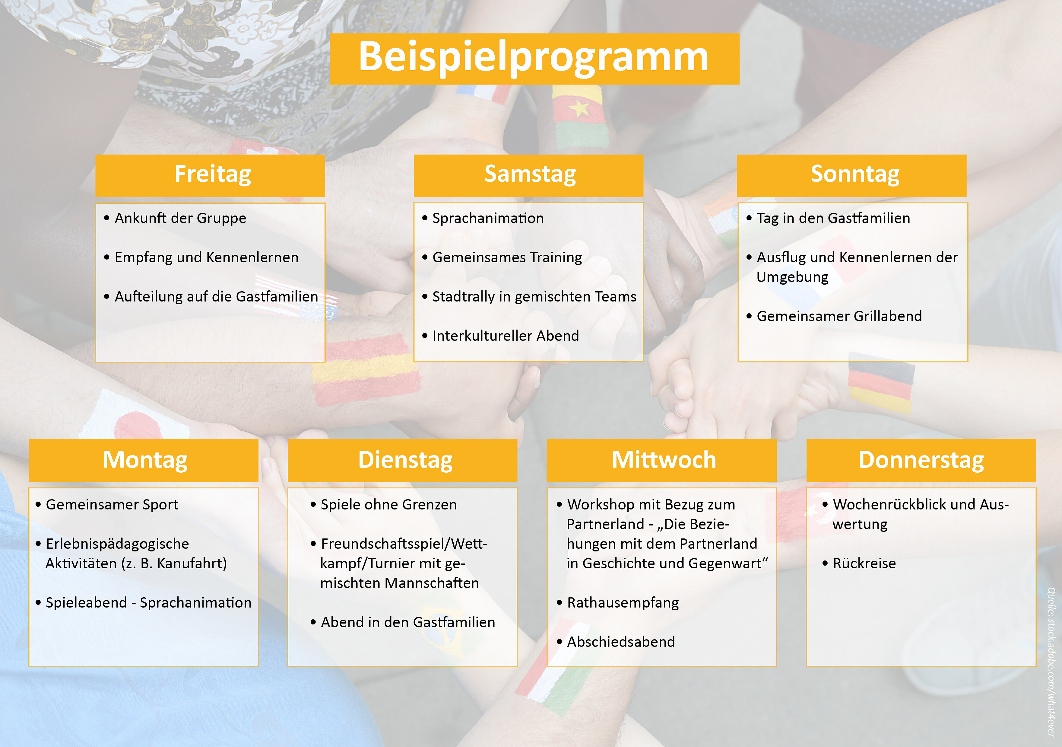 Ein Beispielprogramm für eine Woche mit verschiedenen Aktivitäten. Die Tage sind in Kästchen aufgelistet, darunter Ankunft, Sprachtrainings, Sport, Workshops und Grillabende. Die Aktivitäten sind auf verschiedene Wochentage verteilt, um Gemeinschaft und Austausch zu fördern.
