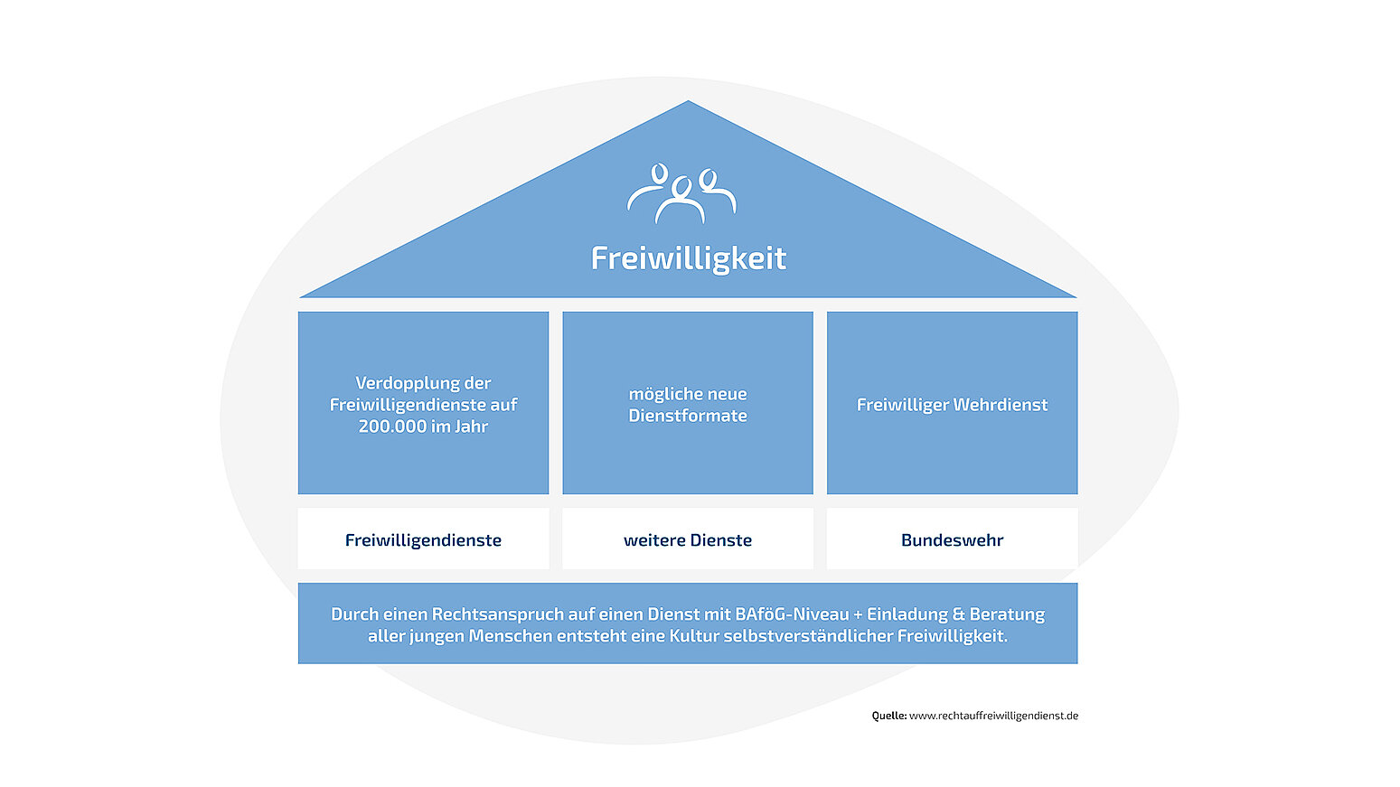 Grafik in Form eines Hauses mit dem Dach beschriftet mit 'Freiwilligkeit'. Drei Säulen darunter mit Texten zu Freiwilligendiensten, neuen Dienstformaten und freiwilligem Wehrdienst. Fußzeile erklärt Rechtsanspruch auf Dienst mit BAföG-Niveau und Beratung.