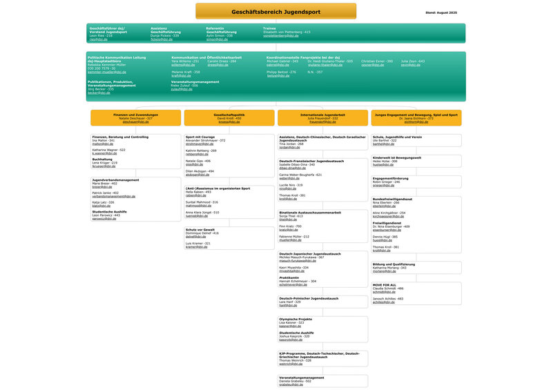 Organigramm der Geschäftsstelle der Deutschen Sportjugend im Geschäftsbereich Jugendsport, Stand August 2025, mit Abteilungen und Namen der Verantwortlichen