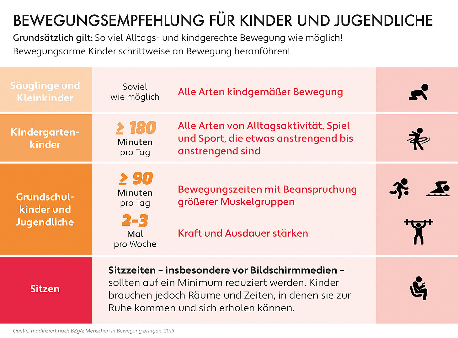 Infografik mit Bewegungsempfehlungen für Kinder und Jugendliche: Säuglinge und Kleinkinder sollen sich möglichst viel bewegen, Kindergartenkinder mindestens 180 Minuten täglich, Grundschulkinder und Jugendliche mindestens 90 Minuten täglich sowie zusätzlich 2–3 Mal pro Woche Kraft und Ausdauer trainieren; Sitzzeiten sollen möglichst reduziert werden.