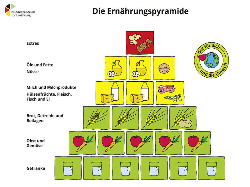 Grafik einer Ernährungspyramide mit verschiedenen Lebensmittelgruppen, von Getränken und Obst unten bis zu Fetten und Süßigkeiten an der Spitze.