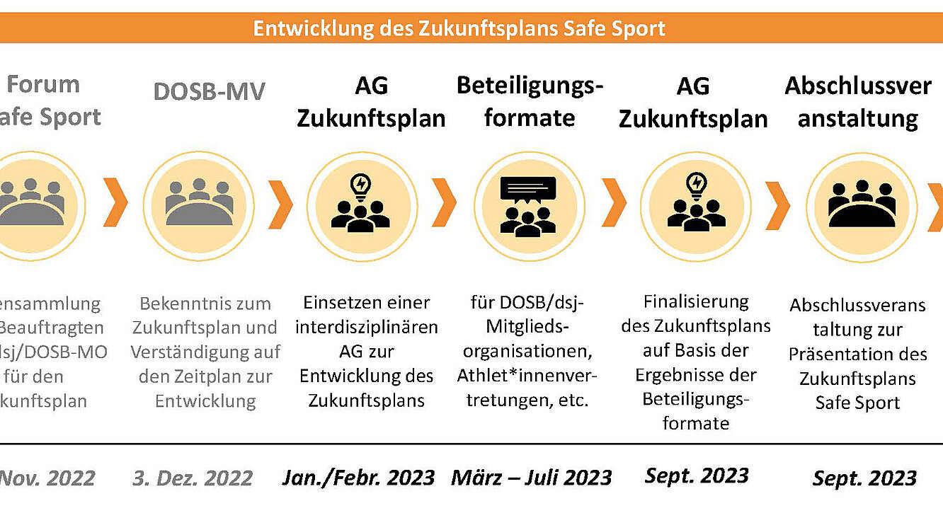 Darstellung des Zeitplans
