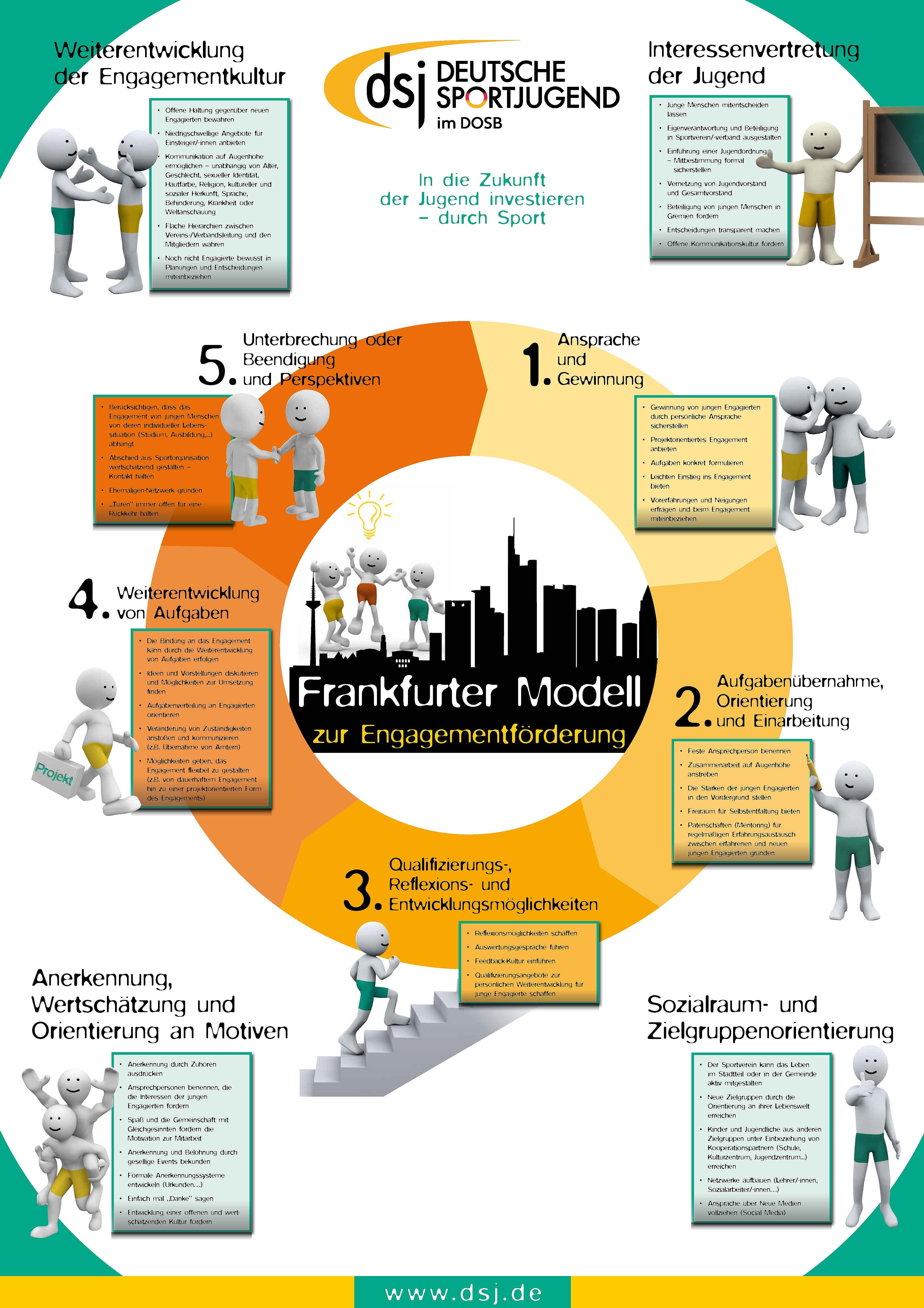 Infografik „Frankfurter Modell zur Engagementförderung“ mit fünf Schritten im Kreis angeordnet und ergänzenden Themenfeldern rund um Engagement, Zusammenarbeit und Entwicklung.