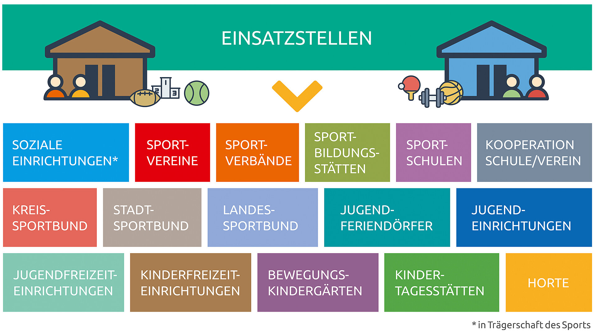 Das Bild zeigt eine Übersicht von Einsatzstellen im Sportbereich, unterteilt in verschiedene Kategorien wie soziale Einrichtungen, Sportvereine, Sportverbände und Schulen. Jede Kategorie ist farblich hervorgehoben und mit Symbolen versehen, die die jeweiligen Bereiche darstellen.
