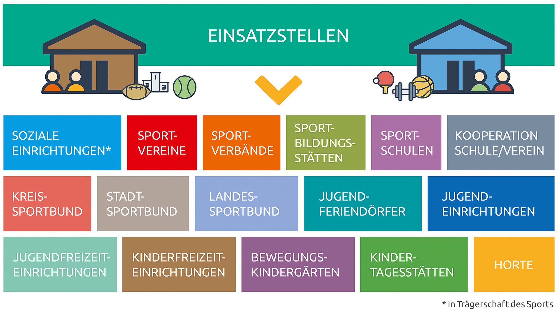 Das Bild zeigt eine Übersicht von Einsatzstellen im Sportbereich, unterteilt in verschiedene Kategorien wie soziale Einrichtungen, Sportvereine, Sportverbände und Schulen. Jede Kategorie ist farblich hervorgehoben und mit Symbolen versehen, die die jeweiligen Bereiche darstellen.