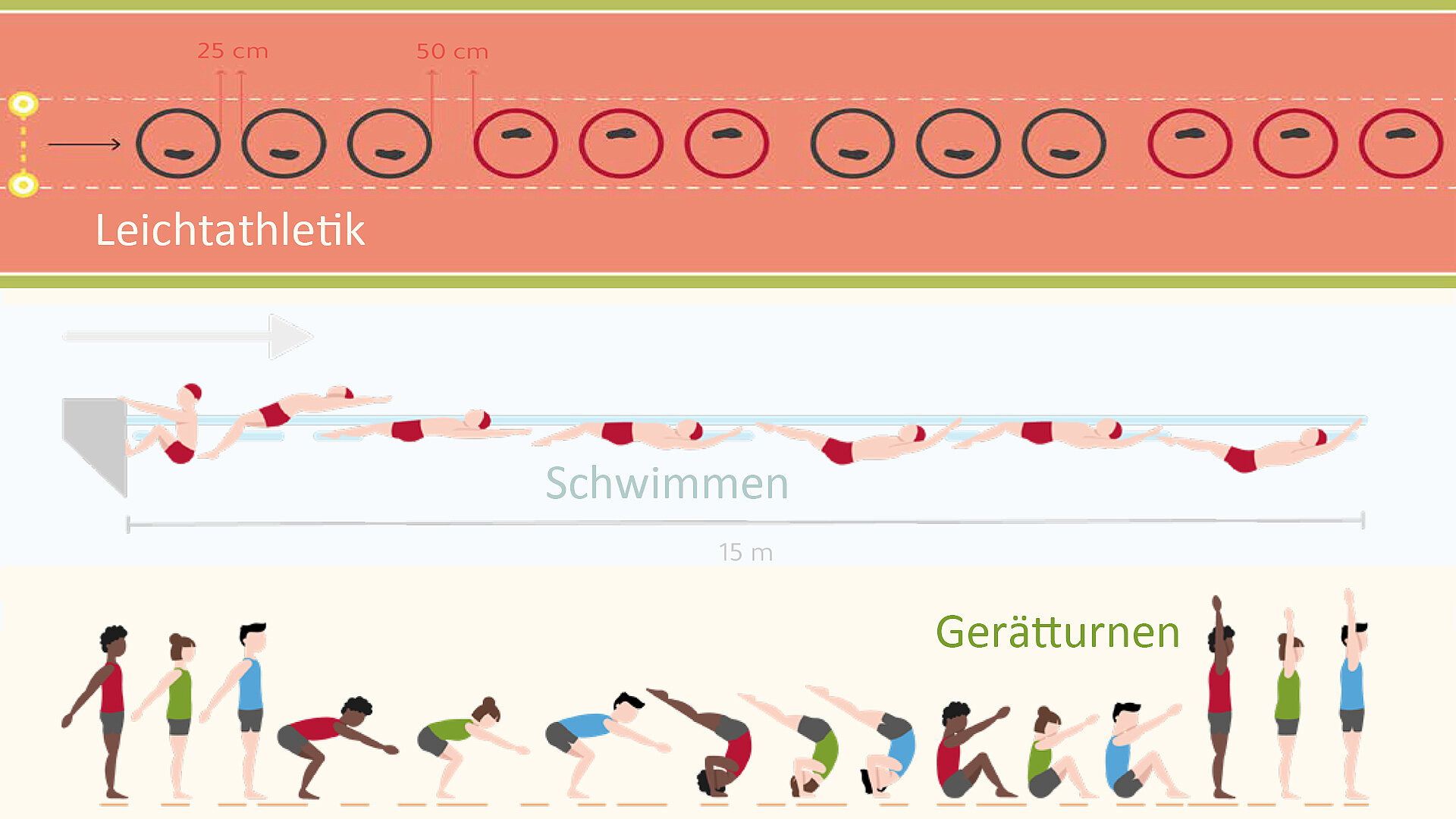 Grafische Darstellung verschiedener Disziplinen der Bundesjugendspiele: oben Leichtathletik mit markierten Abständen (25 cm und 50 cm), darunter Schwimmen über 15 Meter mit mehreren Schwimmpositionen, unten Gerätturnen mit aufeinanderfolgenden Bewegungsabläufen.